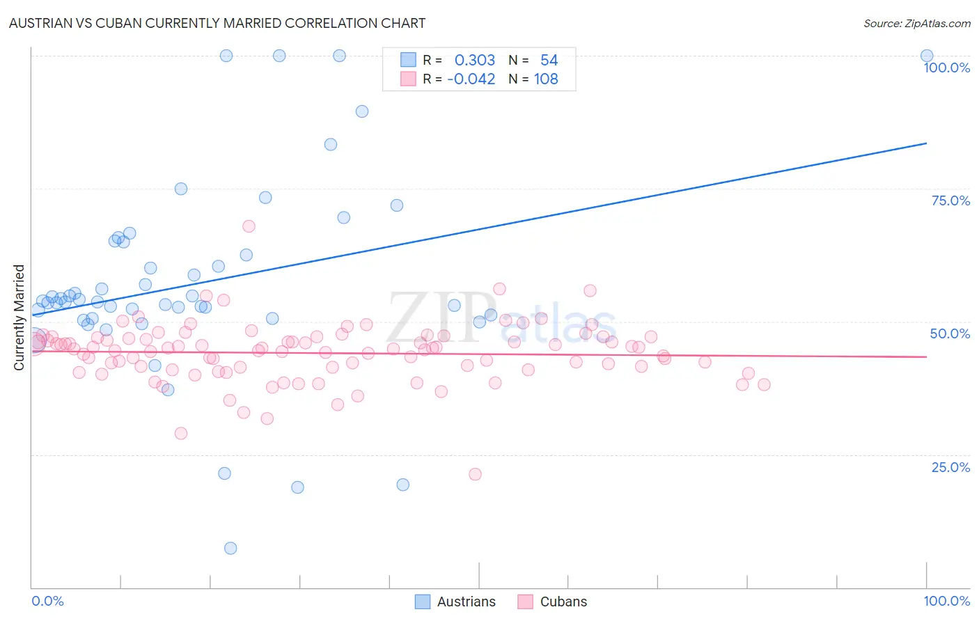 Austrian vs Cuban Currently Married