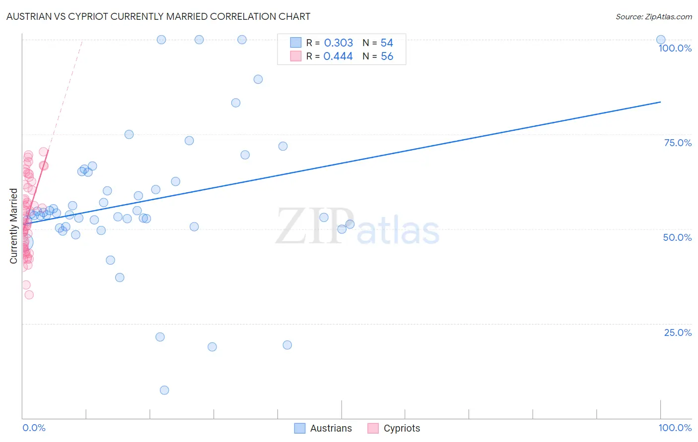 Austrian vs Cypriot Currently Married