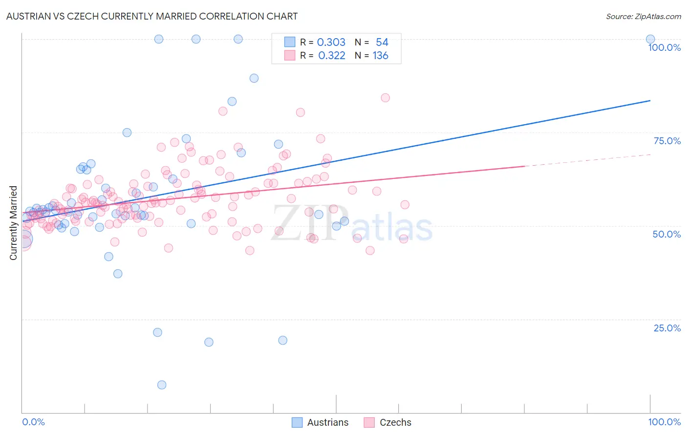 Austrian vs Czech Currently Married