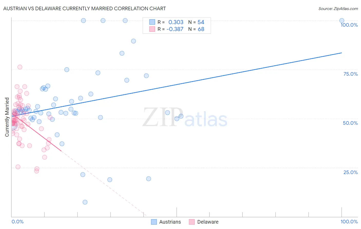 Austrian vs Delaware Currently Married
