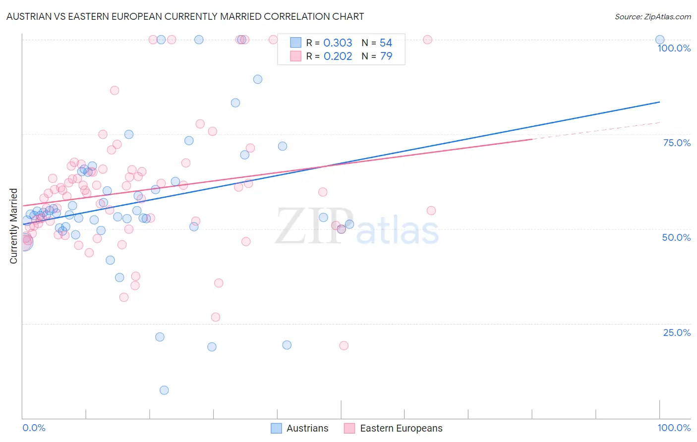 Austrian vs Eastern European Currently Married