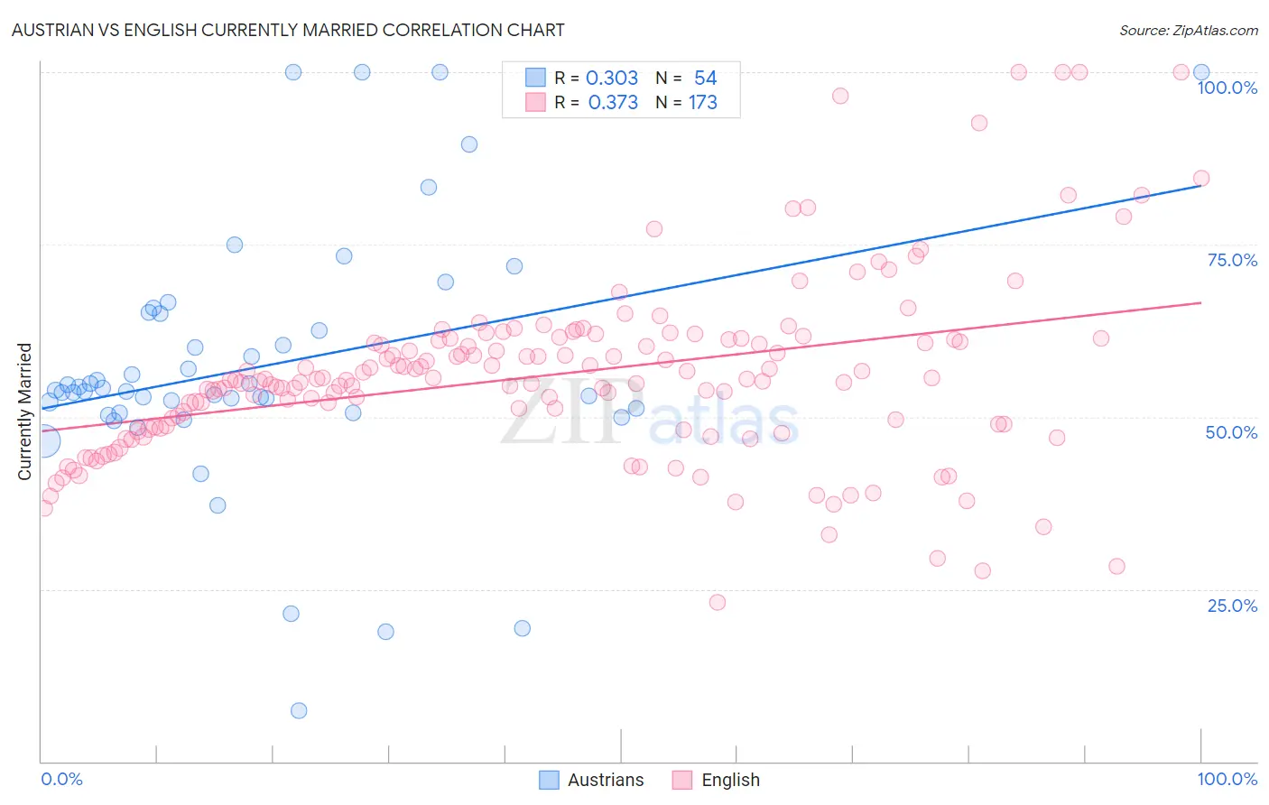 Austrian vs English Currently Married