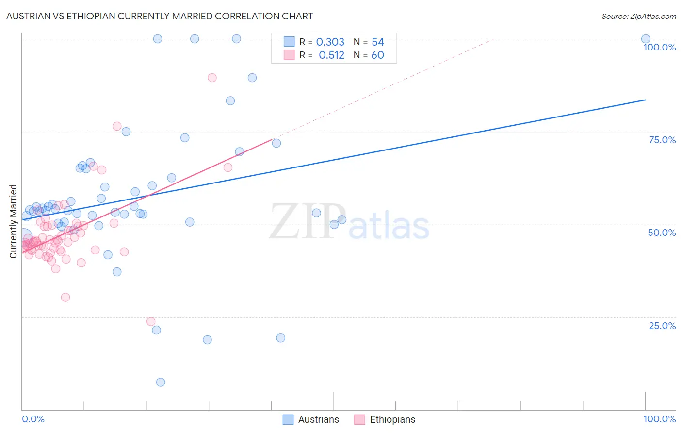 Austrian vs Ethiopian Currently Married