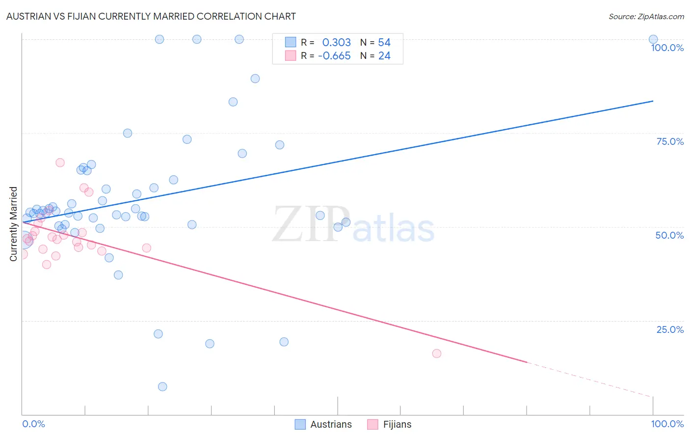 Austrian vs Fijian Currently Married