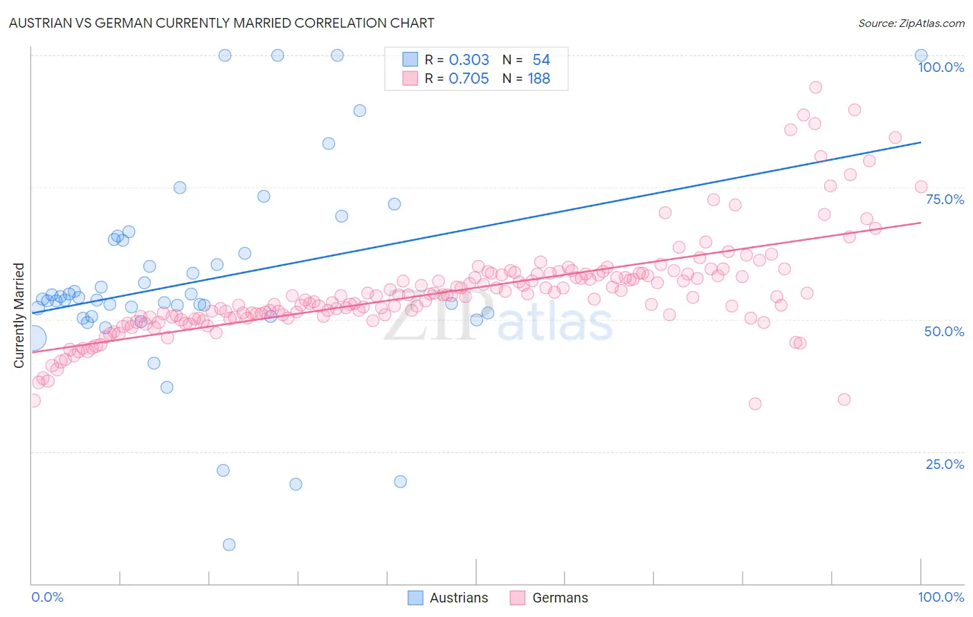 Austrian vs German Currently Married