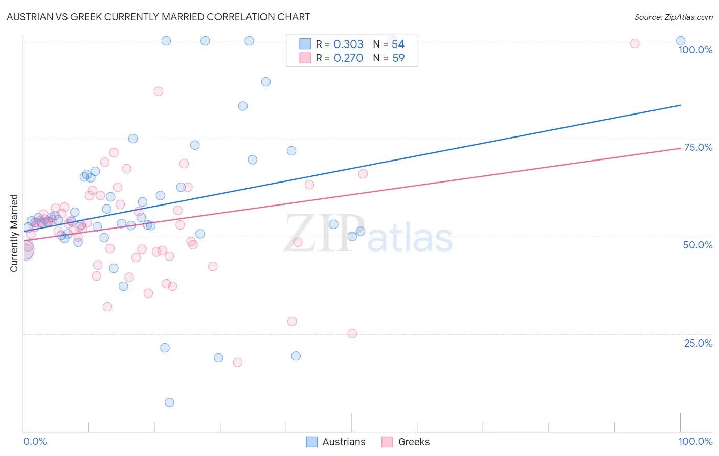 Austrian vs Greek Currently Married