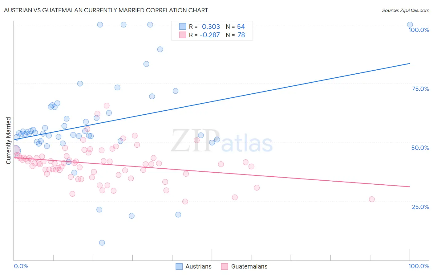 Austrian vs Guatemalan Currently Married