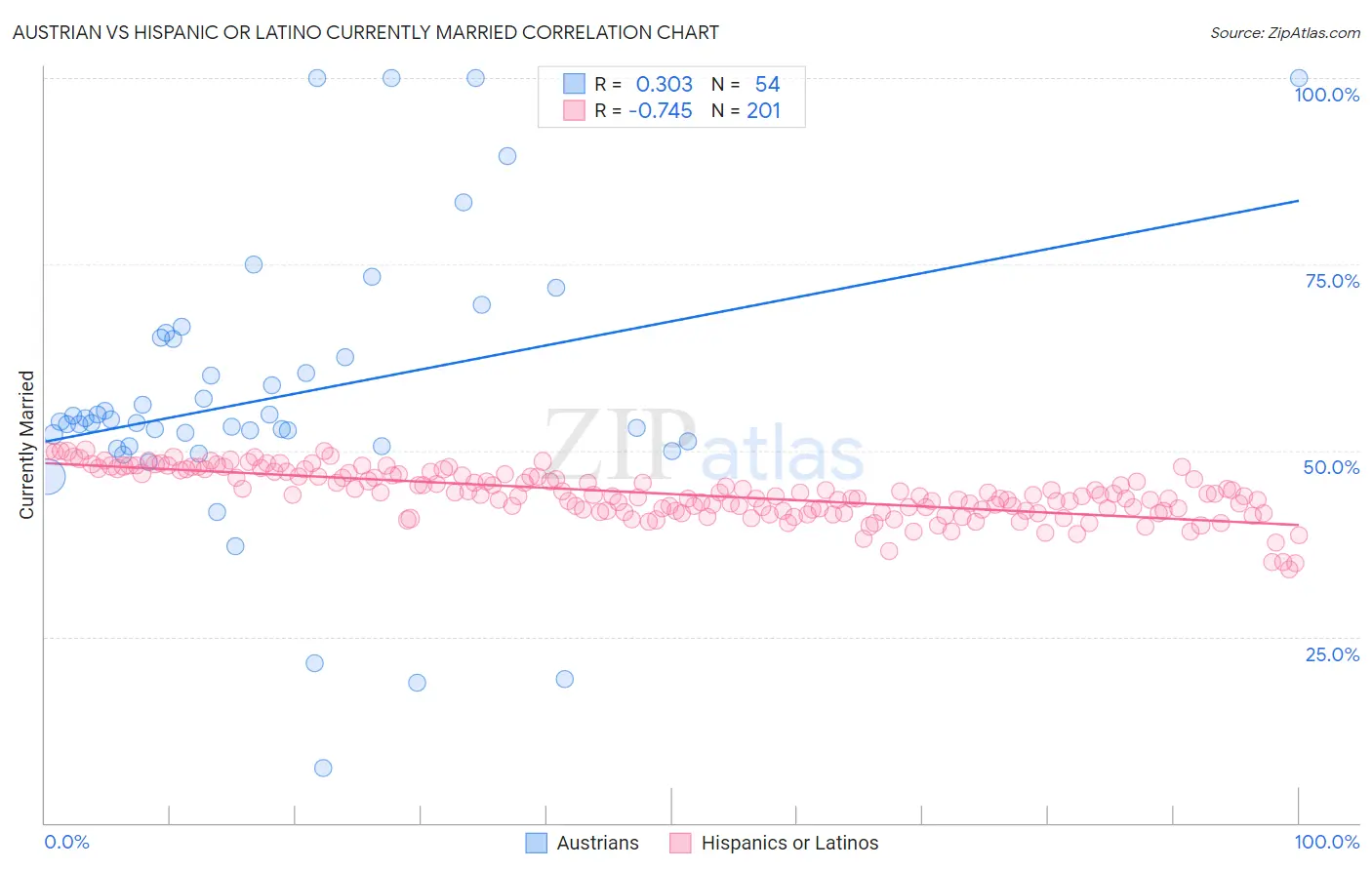 Austrian vs Hispanic or Latino Currently Married