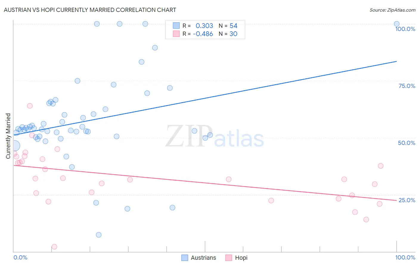 Austrian vs Hopi Currently Married