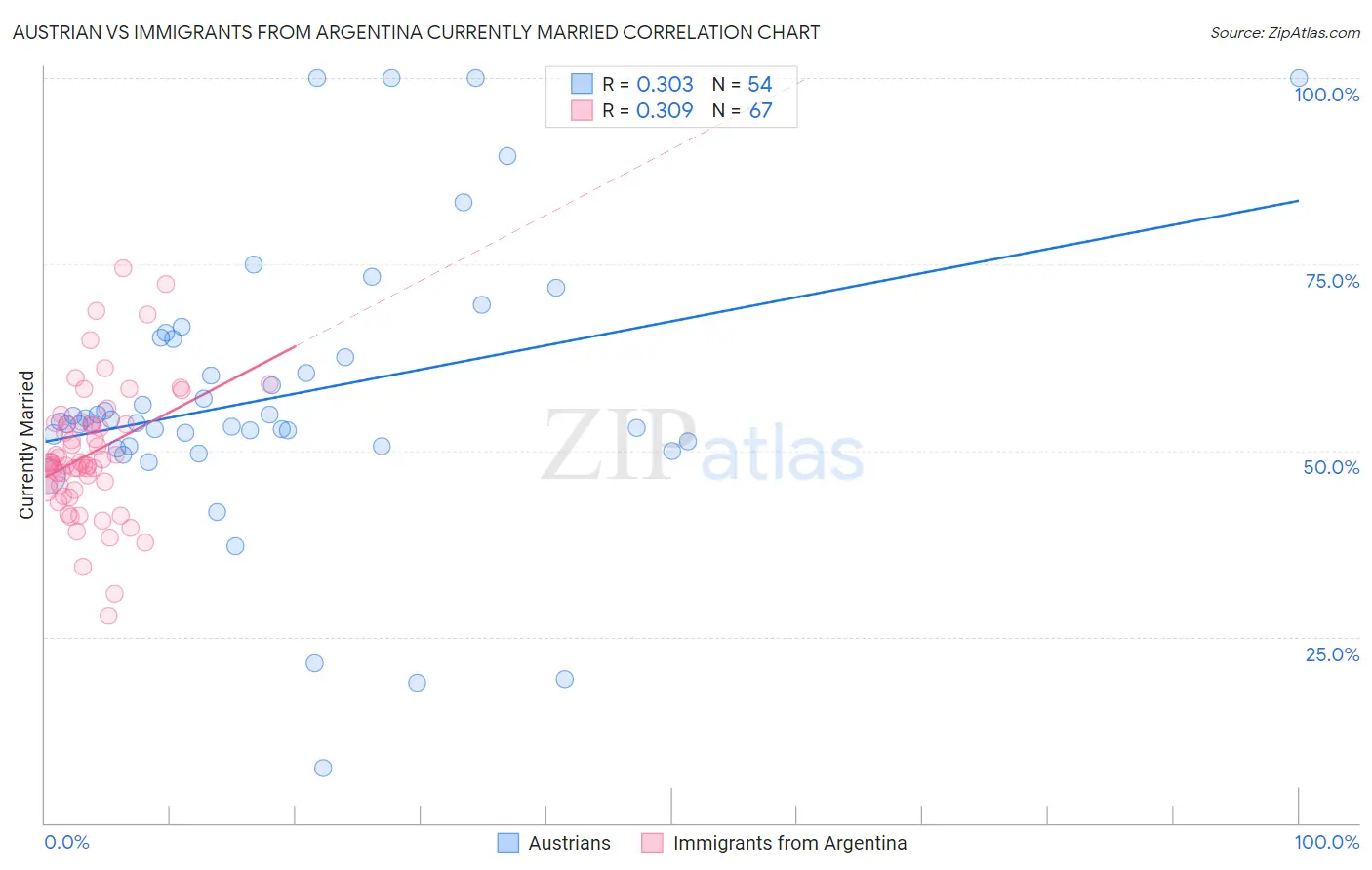 Austrian vs Immigrants from Argentina Currently Married