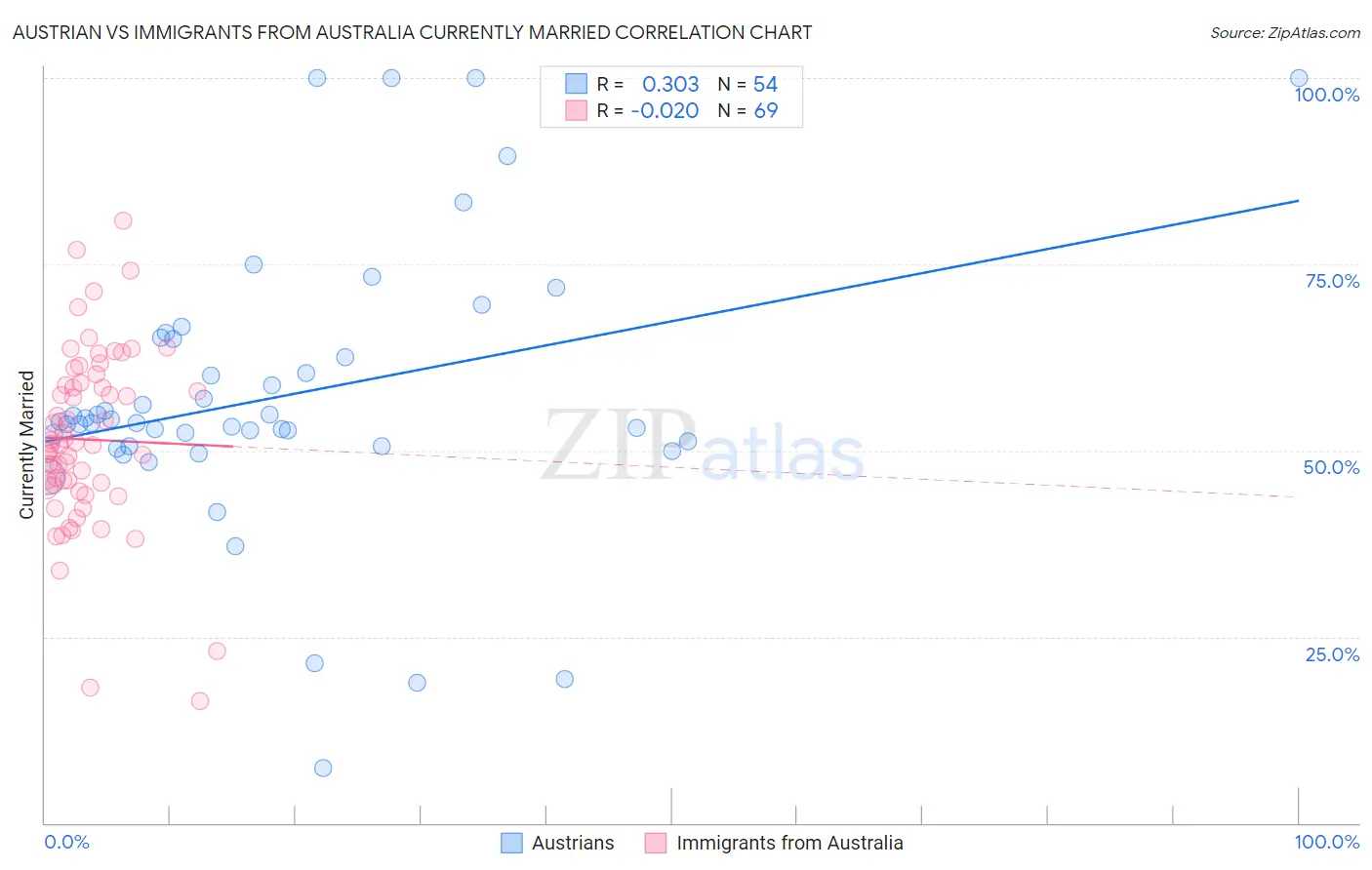 Austrian vs Immigrants from Australia Currently Married