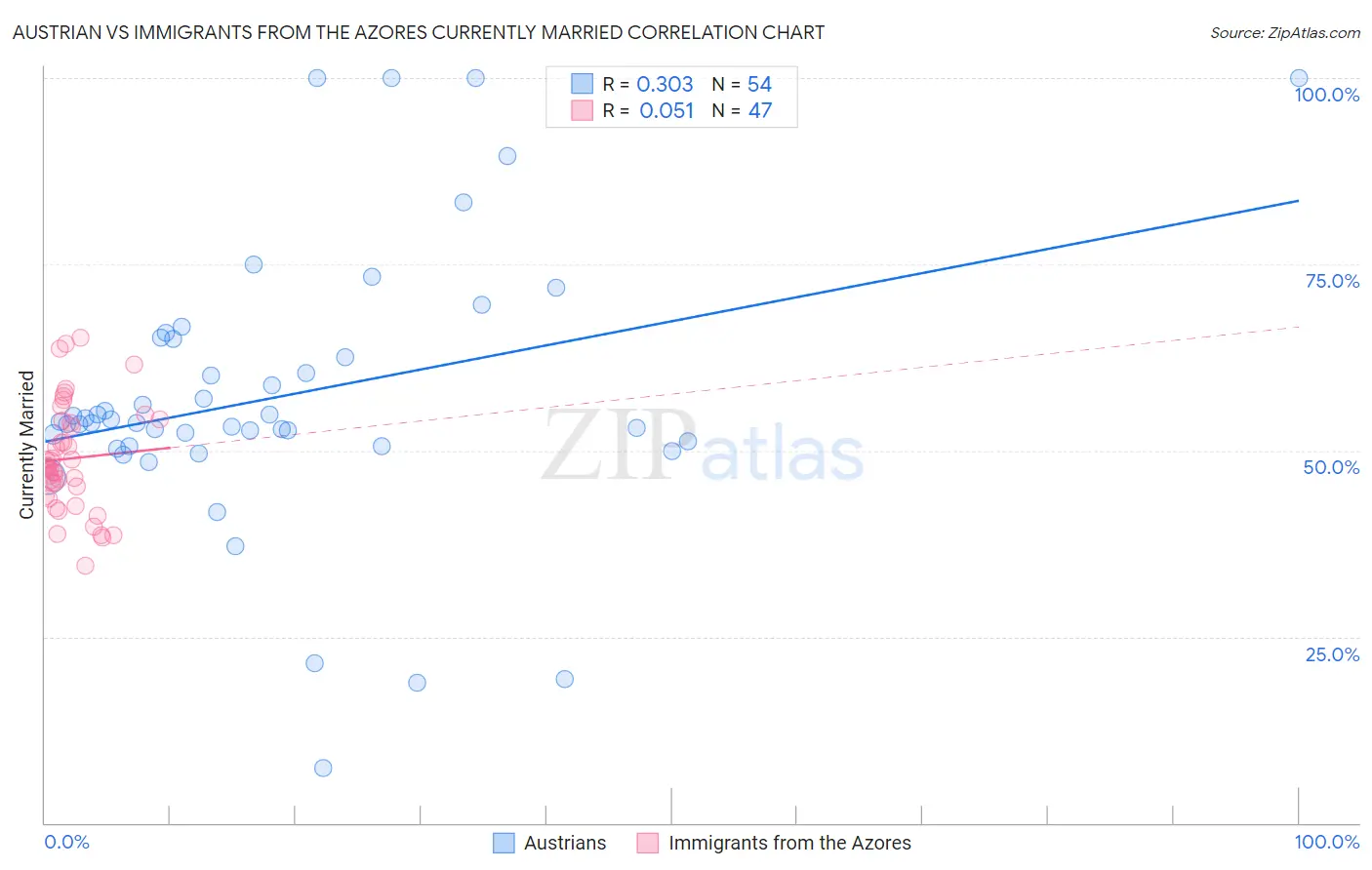 Austrian vs Immigrants from the Azores Currently Married