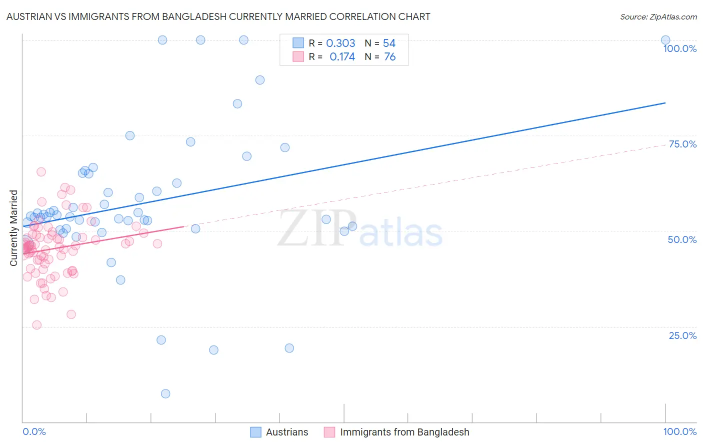 Austrian vs Immigrants from Bangladesh Currently Married