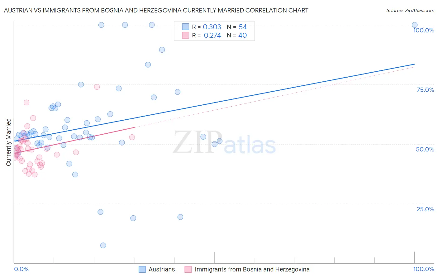 Austrian vs Immigrants from Bosnia and Herzegovina Currently Married