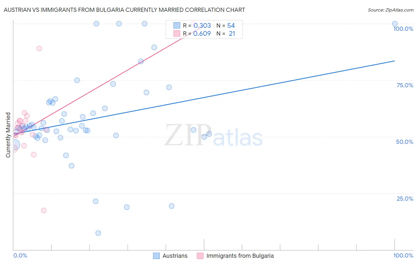 Austrian vs Immigrants from Bulgaria Currently Married