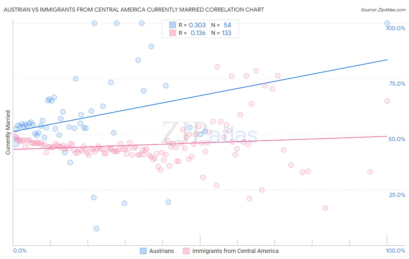 Austrian vs Immigrants from Central America Currently Married