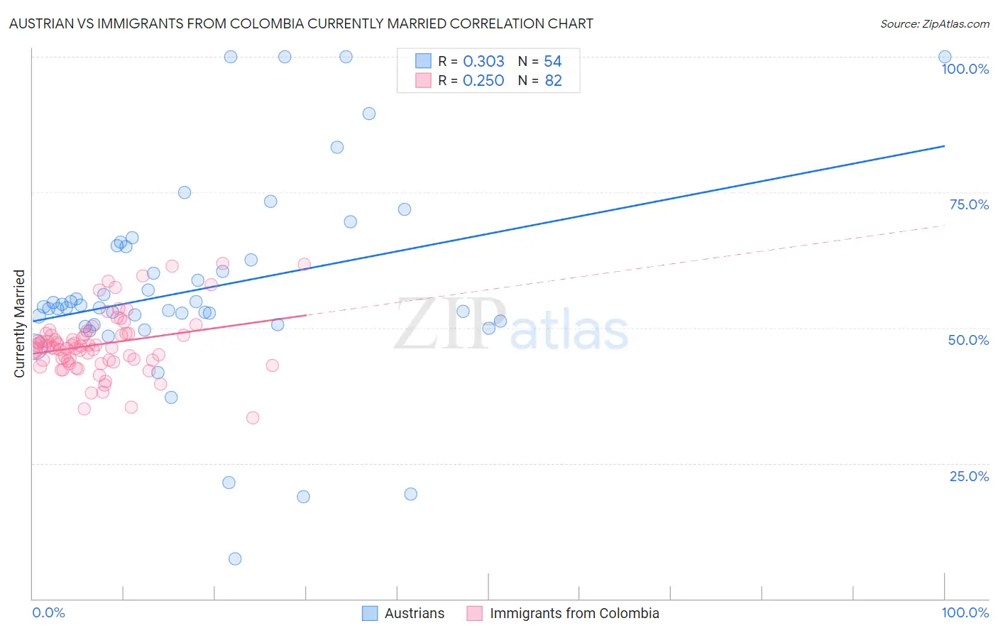 Austrian vs Immigrants from Colombia Currently Married