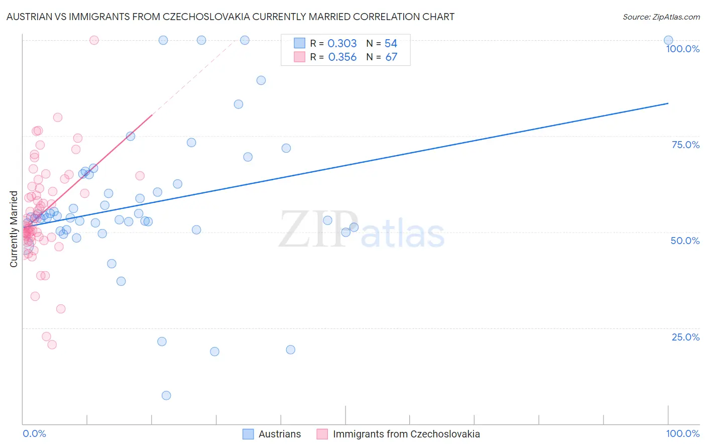 Austrian vs Immigrants from Czechoslovakia Currently Married