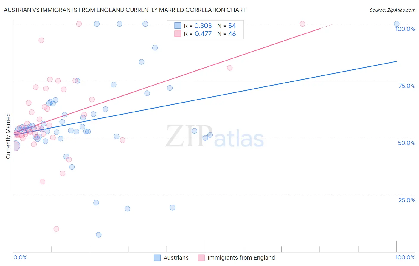 Austrian vs Immigrants from England Currently Married