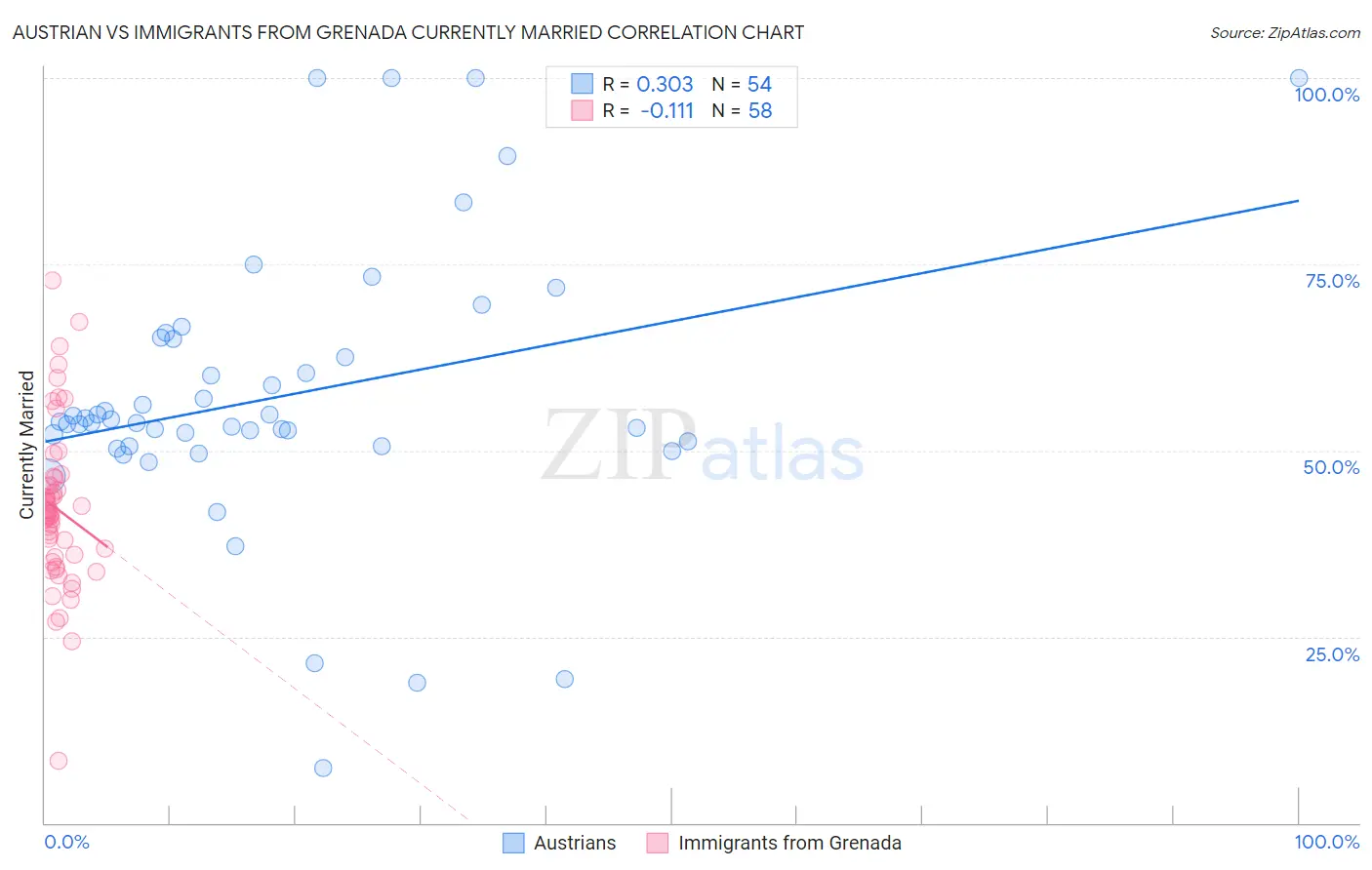 Austrian vs Immigrants from Grenada Currently Married