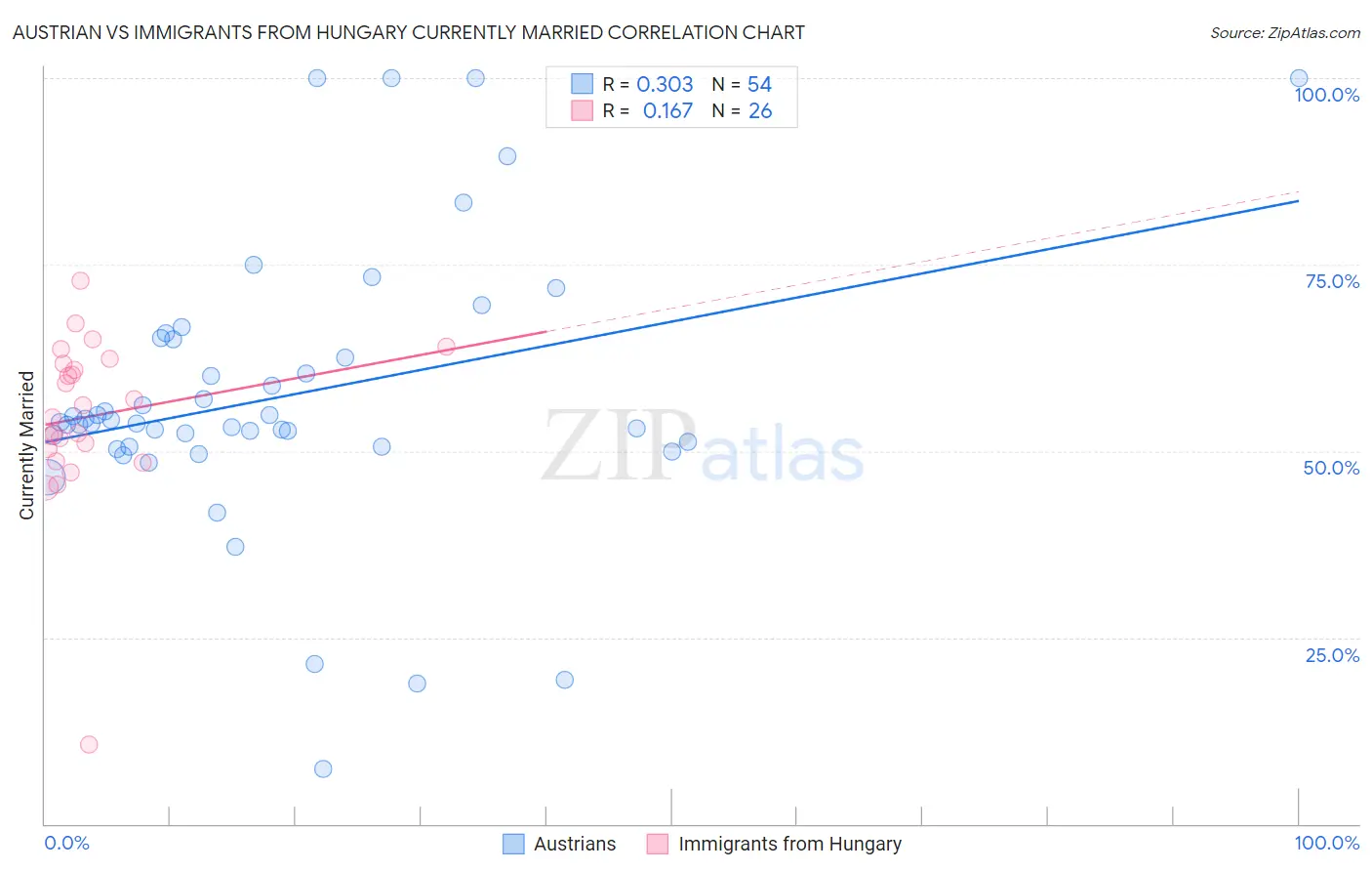 Austrian vs Immigrants from Hungary Currently Married