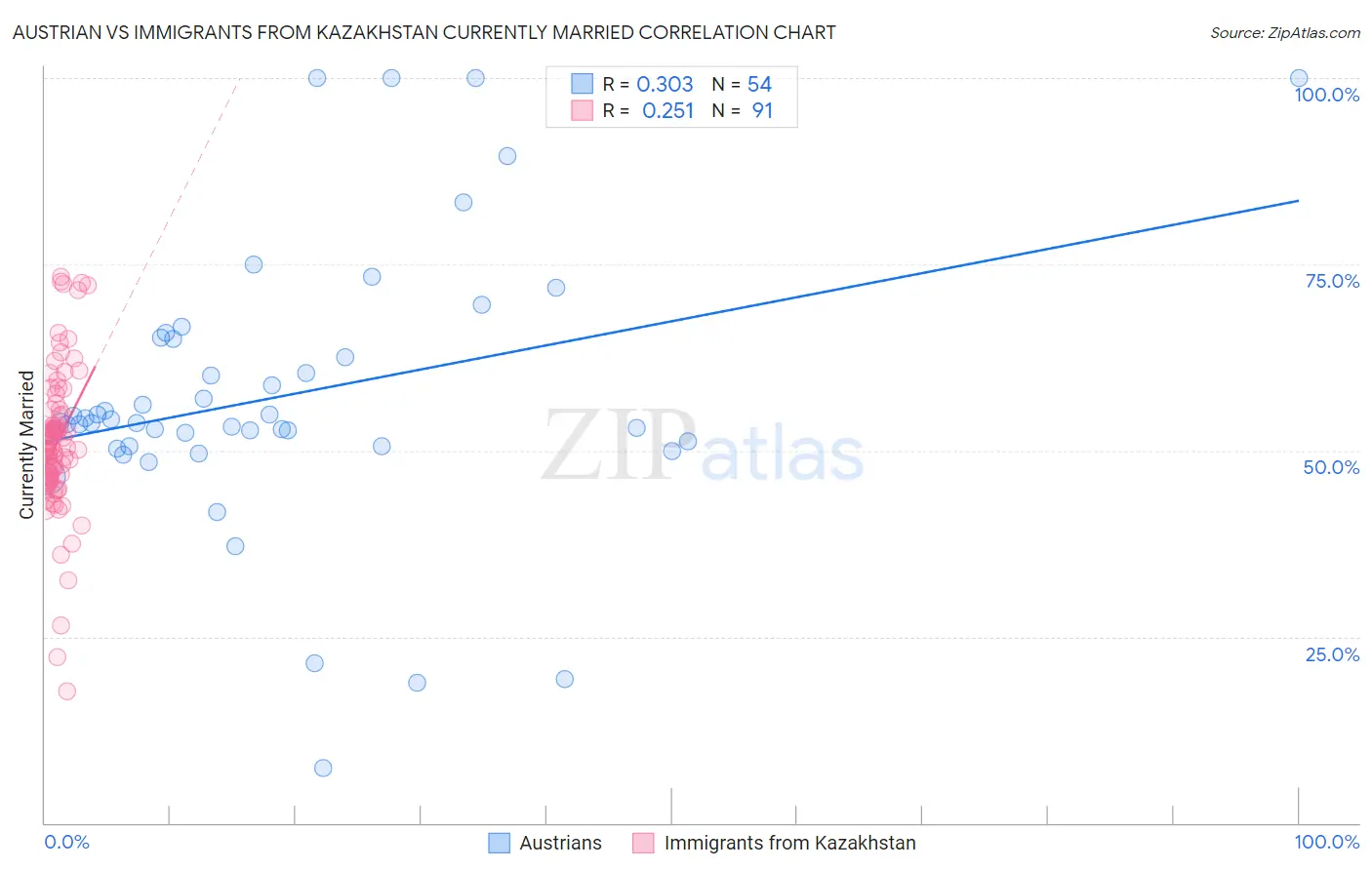 Austrian vs Immigrants from Kazakhstan Currently Married