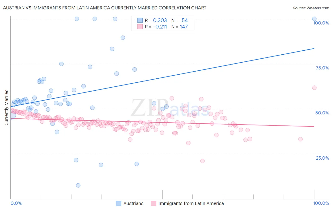 Austrian vs Immigrants from Latin America Currently Married