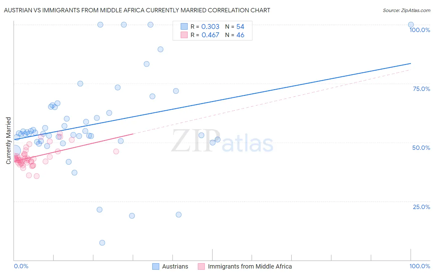 Austrian vs Immigrants from Middle Africa Currently Married
