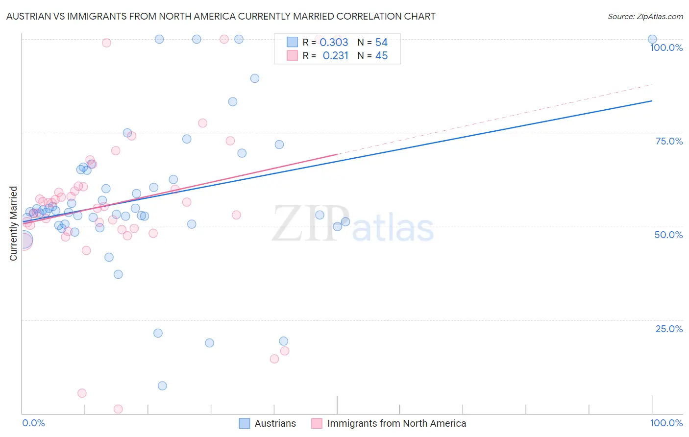 Austrian vs Immigrants from North America Currently Married