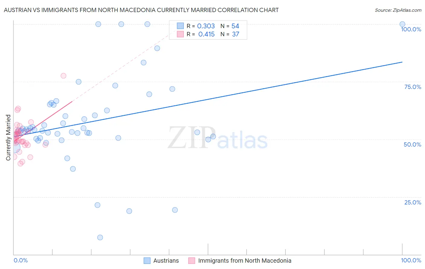Austrian vs Immigrants from North Macedonia Currently Married