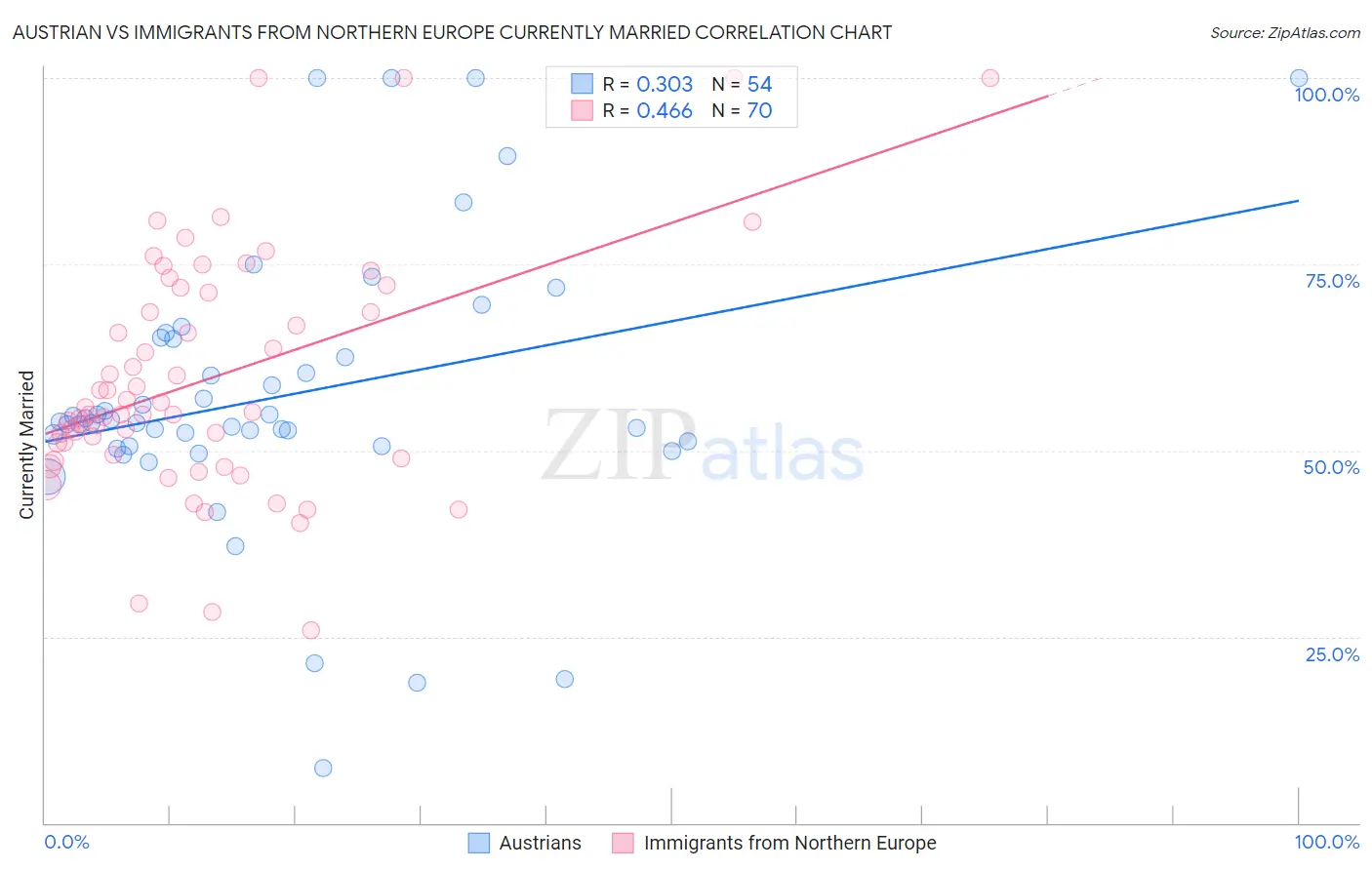 Austrian vs Immigrants from Northern Europe Currently Married