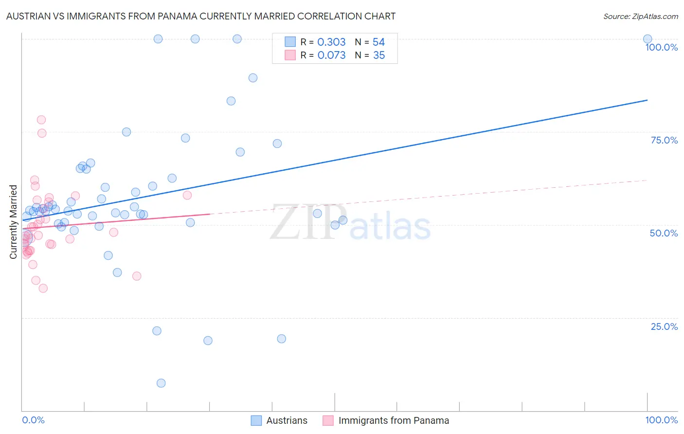 Austrian vs Immigrants from Panama Currently Married