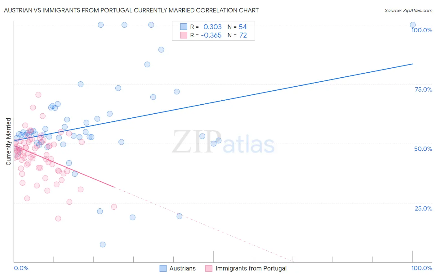 Austrian vs Immigrants from Portugal Currently Married