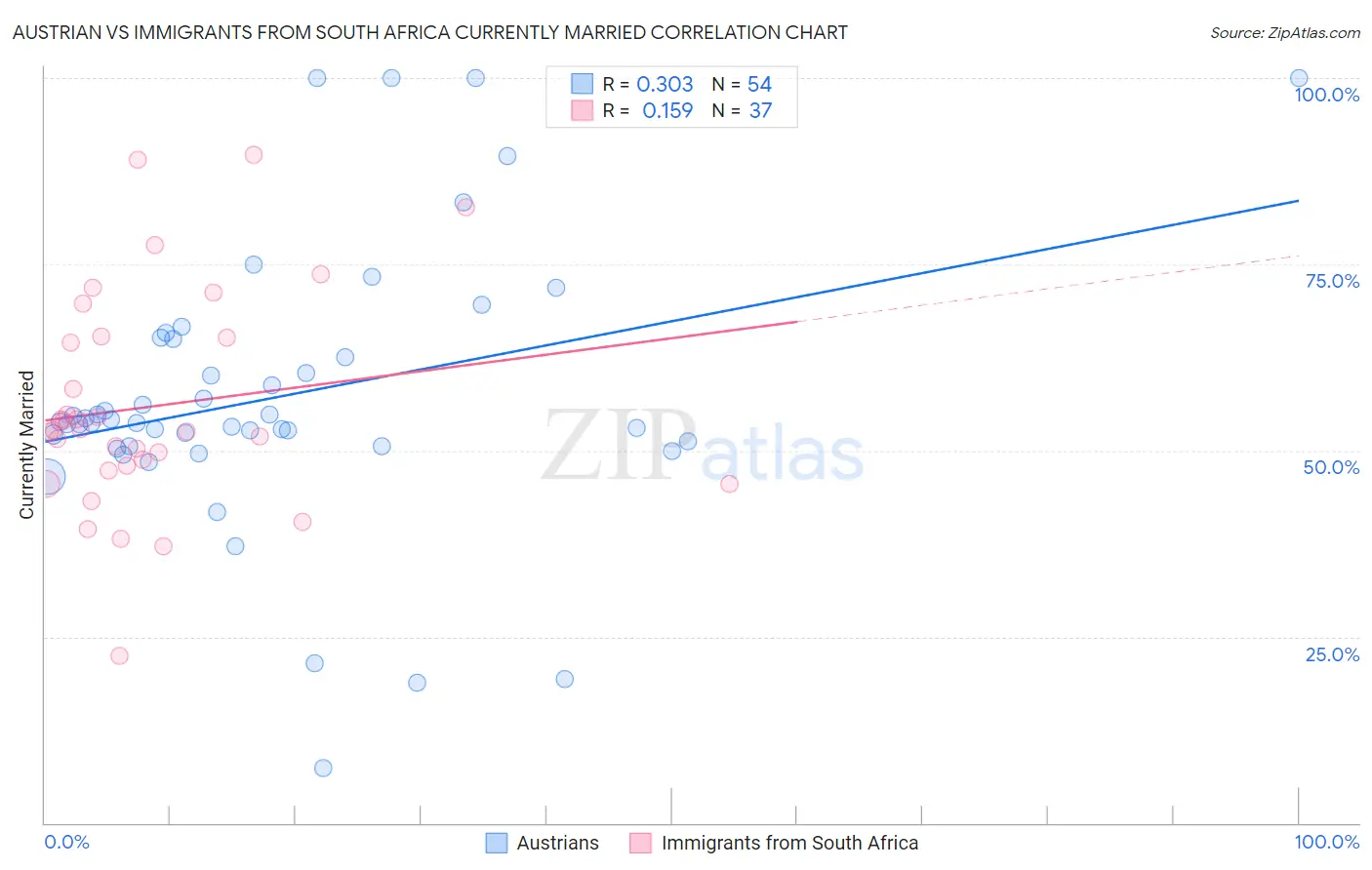 Austrian vs Immigrants from South Africa Currently Married