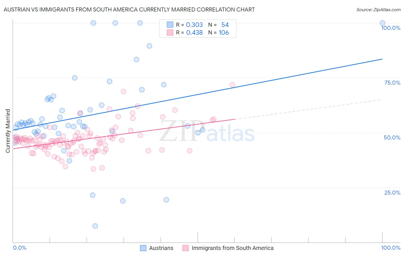 Austrian vs Immigrants from South America Currently Married