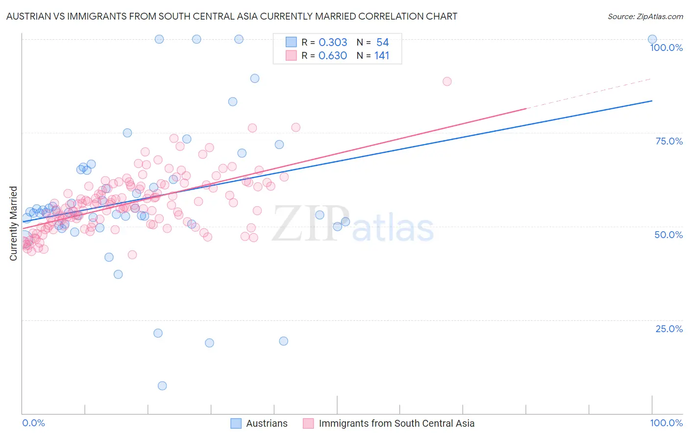 Austrian vs Immigrants from South Central Asia Currently Married