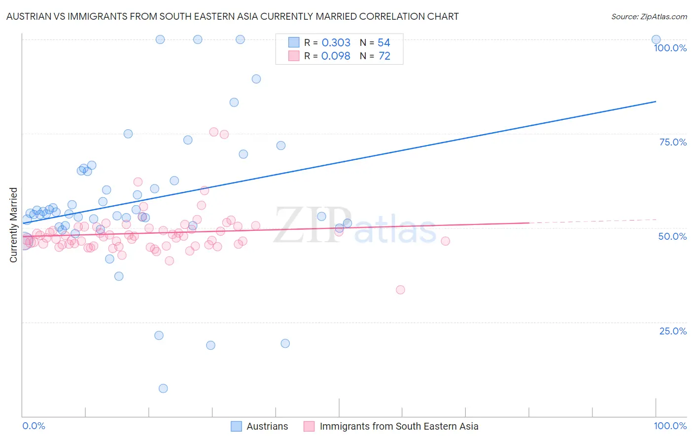 Austrian vs Immigrants from South Eastern Asia Currently Married