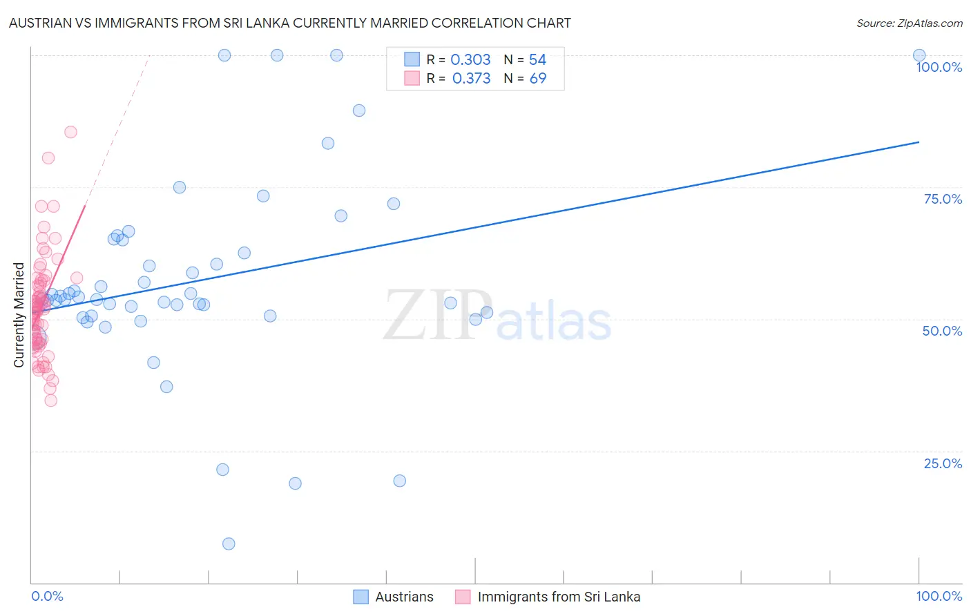 Austrian vs Immigrants from Sri Lanka Currently Married