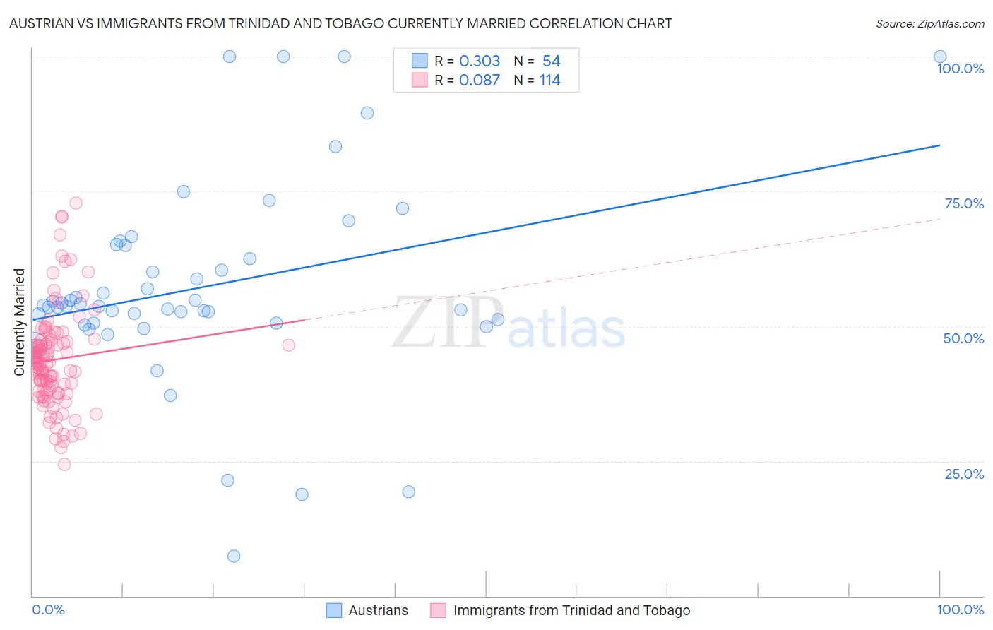 Austrian vs Immigrants from Trinidad and Tobago Currently Married