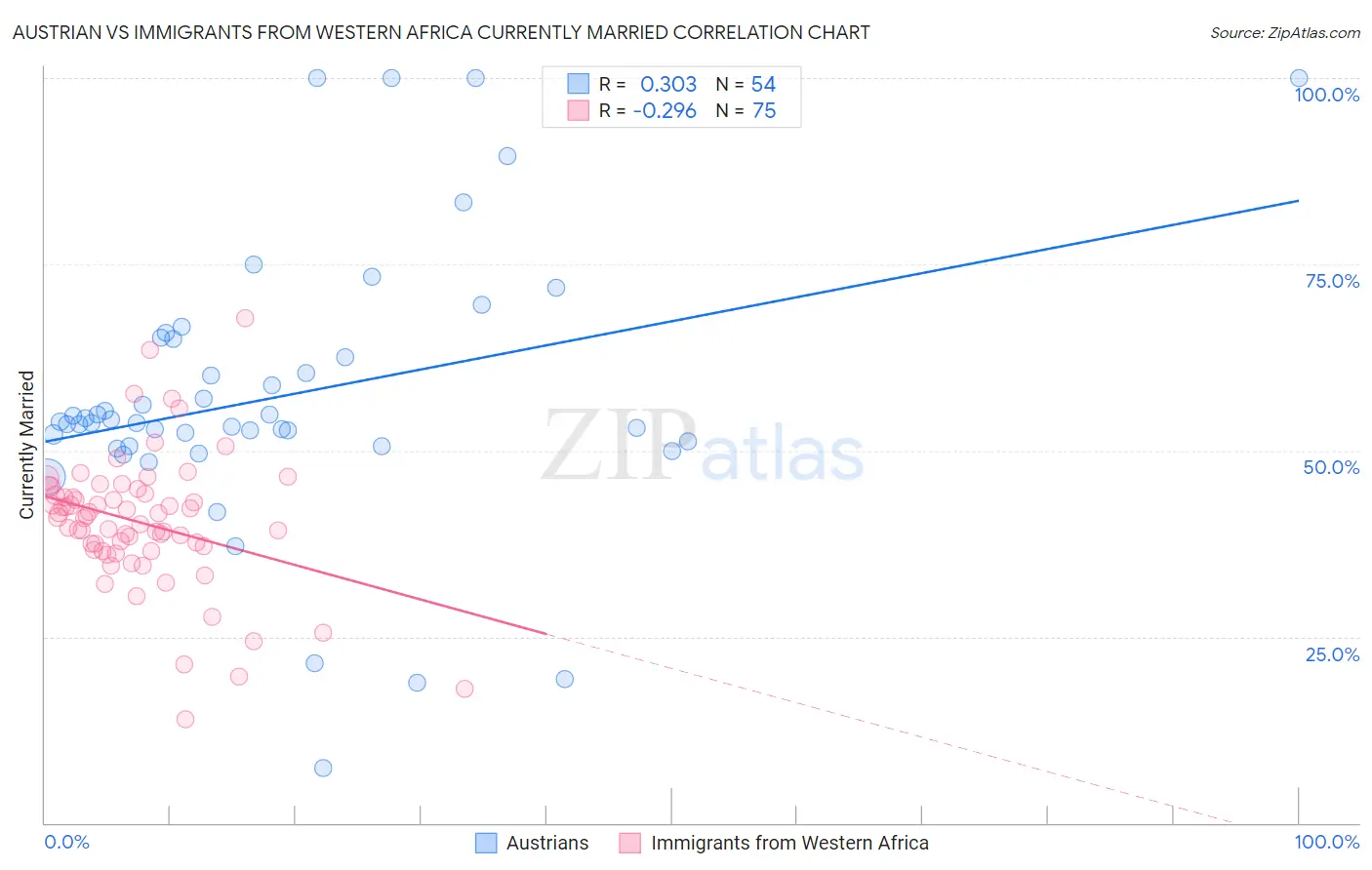 Austrian vs Immigrants from Western Africa Currently Married