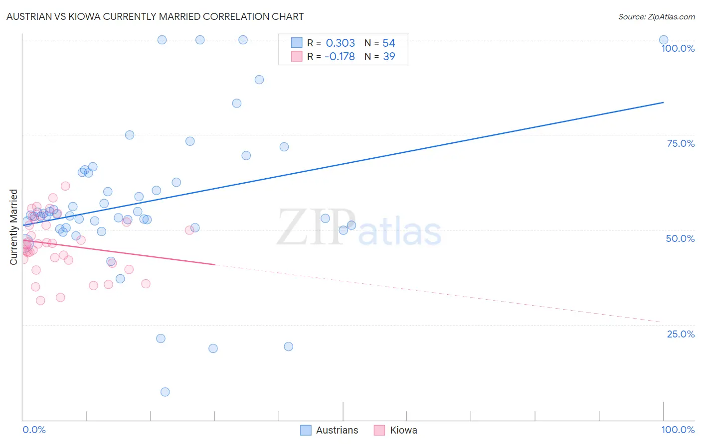 Austrian vs Kiowa Currently Married