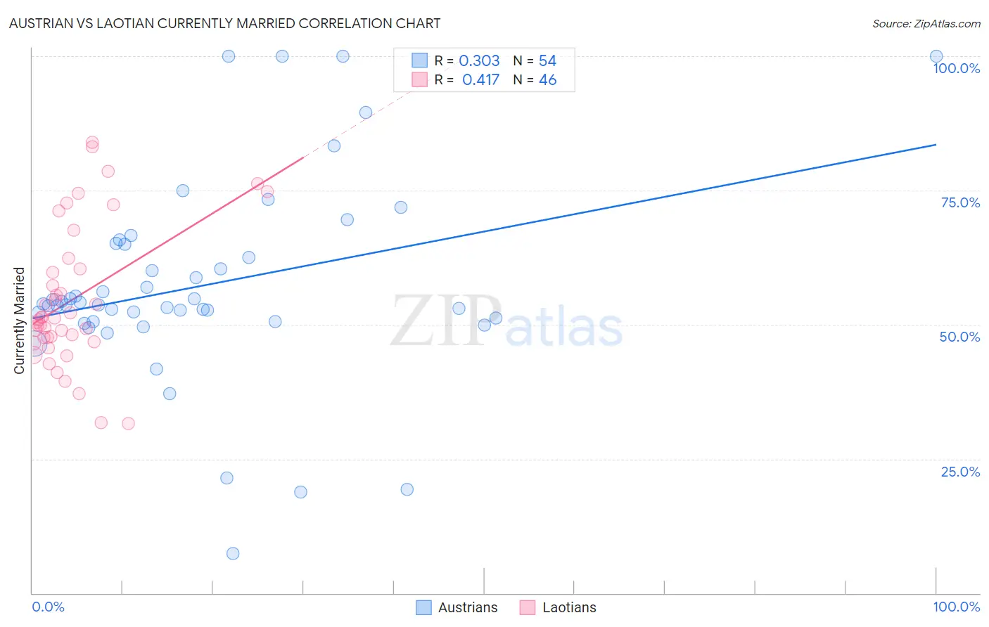 Austrian vs Laotian Currently Married