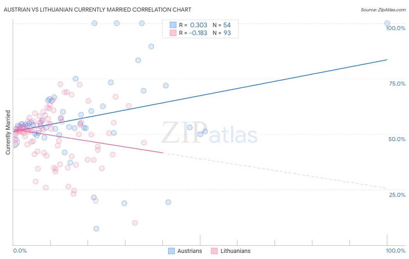 Austrian vs Lithuanian Currently Married