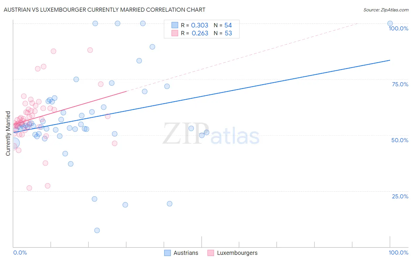 Austrian vs Luxembourger Currently Married