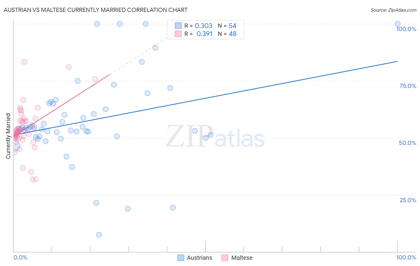 Austrian vs Maltese Currently Married