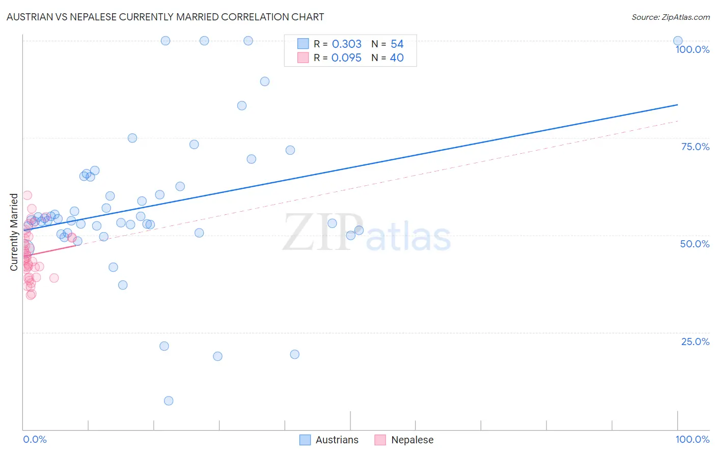 Austrian vs Nepalese Currently Married
