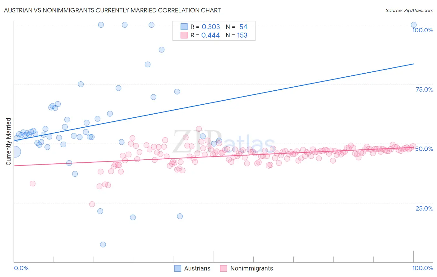 Austrian vs Nonimmigrants Currently Married