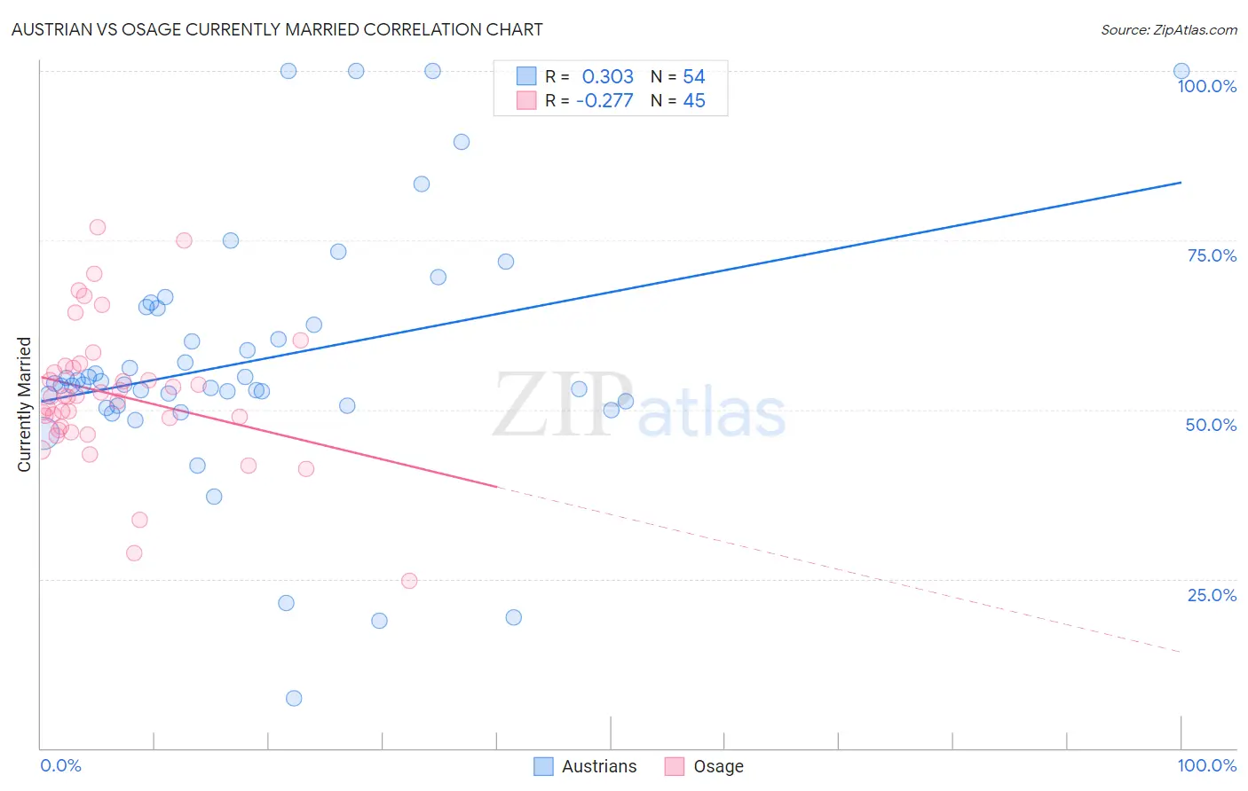 Austrian vs Osage Currently Married