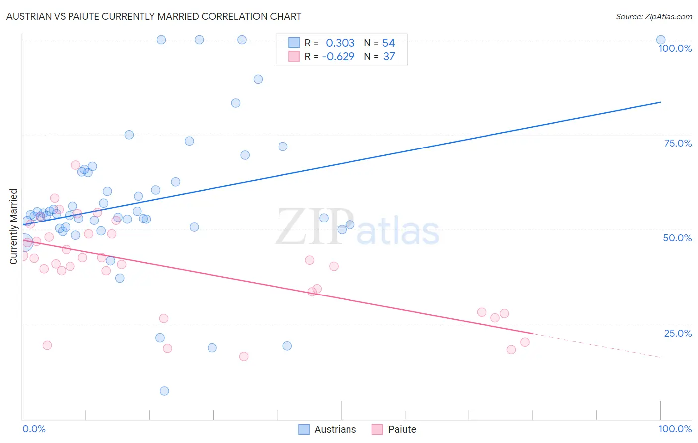 Austrian vs Paiute Currently Married