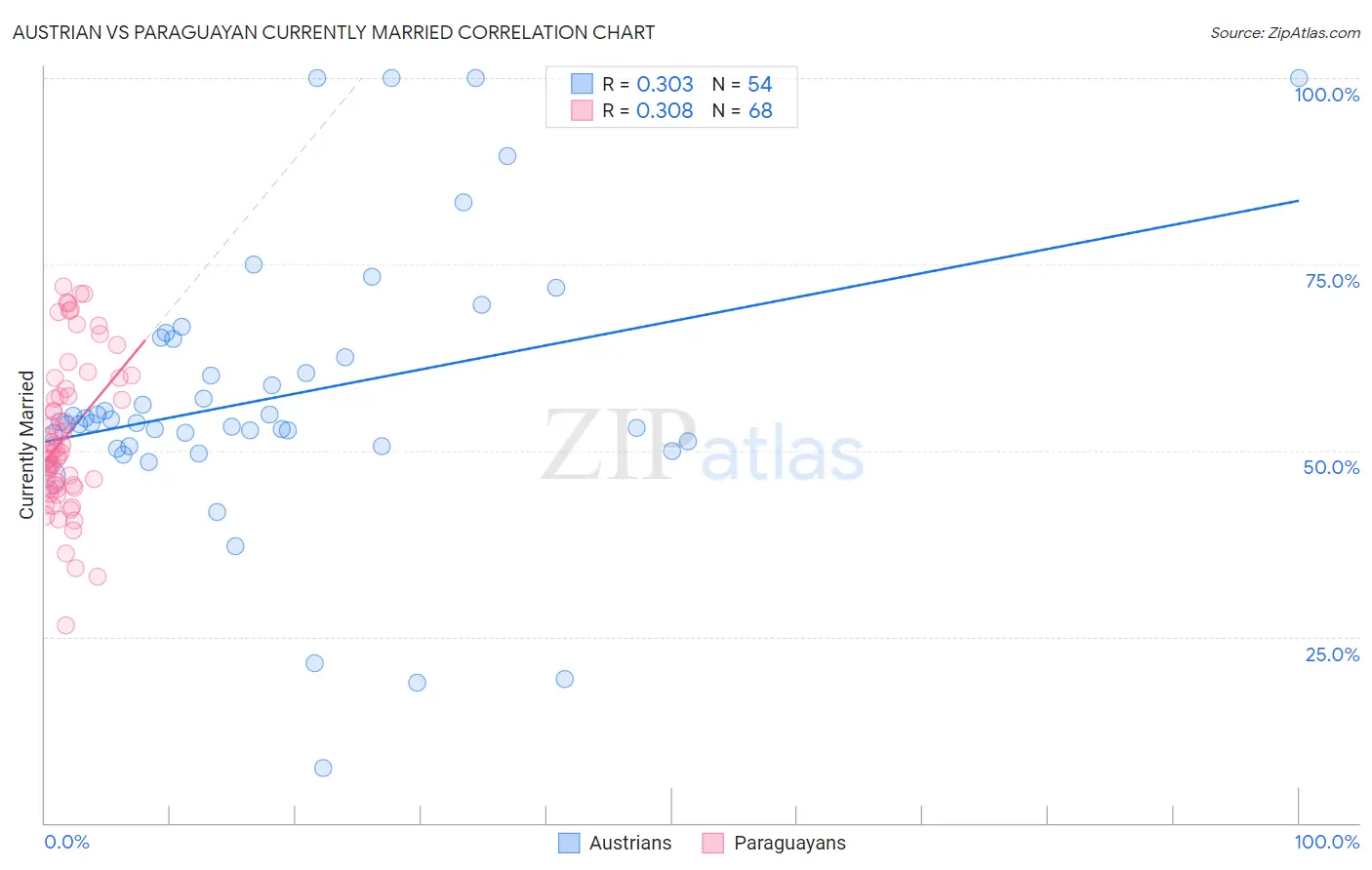 Austrian vs Paraguayan Currently Married